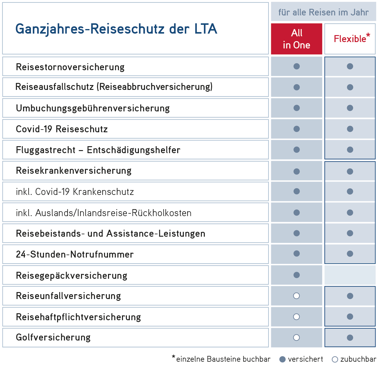Ganzjahres-Reiseschutz der LTA - AT
