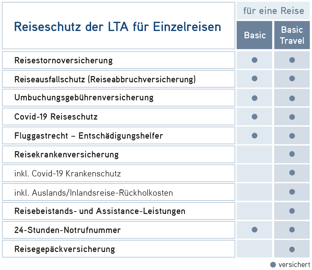 LTA Basic Tarif - Übersicht