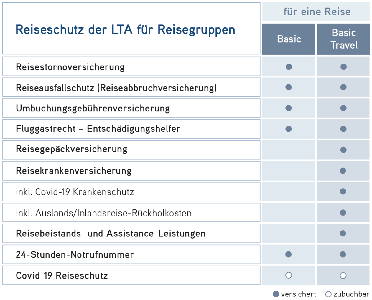 Reiseschutz der LTA für Reisegruppen