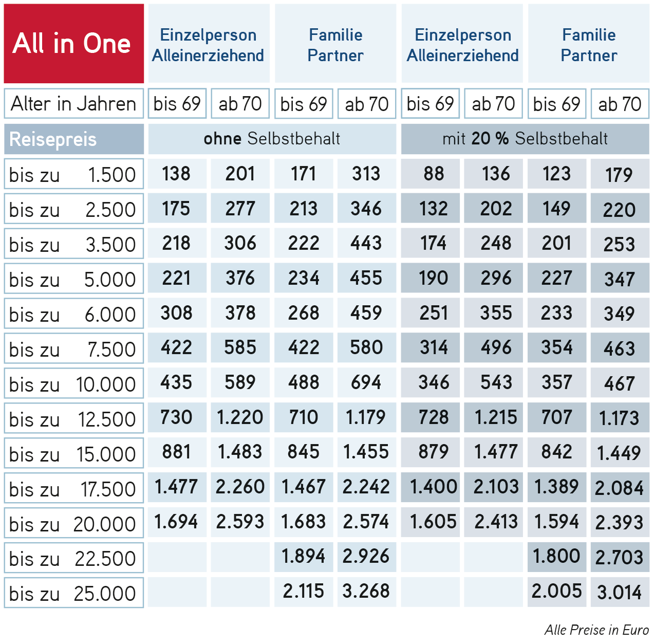 LTA Reiseschutz All-In-One AT