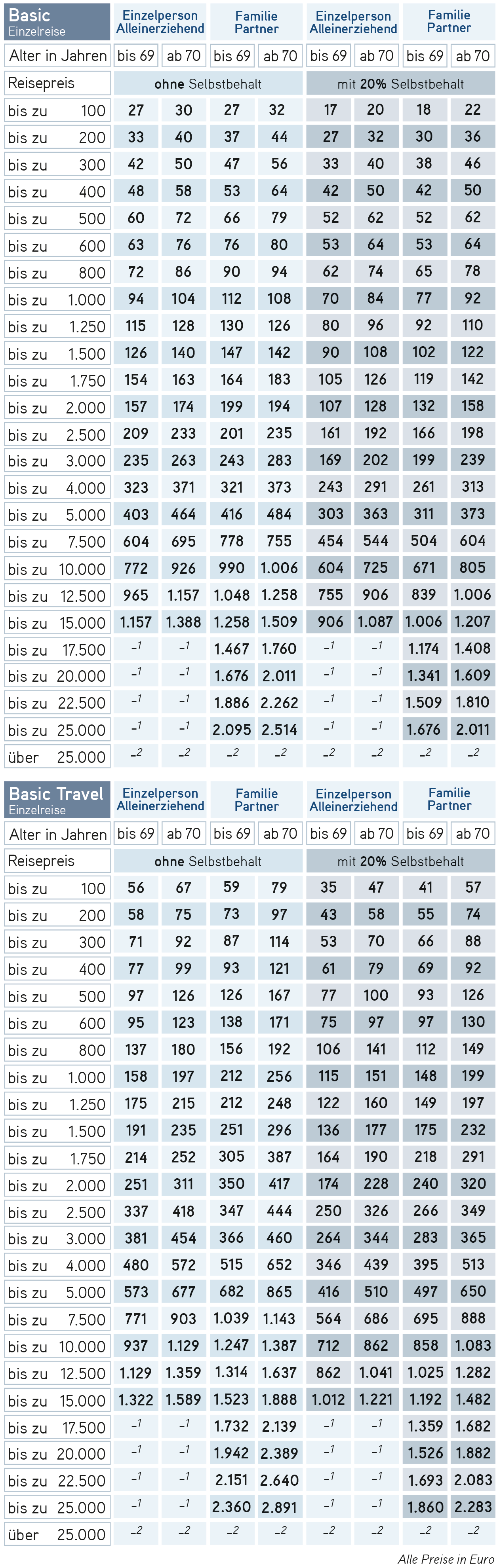 LTA Basic Tariftabelle AT