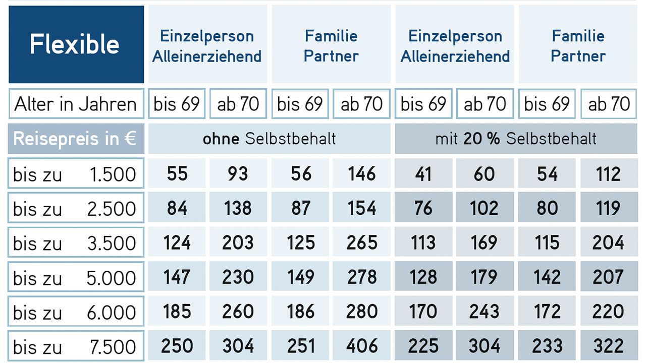 Im Jahr 2023 überarbeitete LTA erfolgreich das Tarifangebot und schuf dadurch flexiblere und kundenfreundlichere Versicherungslösungen für Paare, Familien und Alleinreisende.